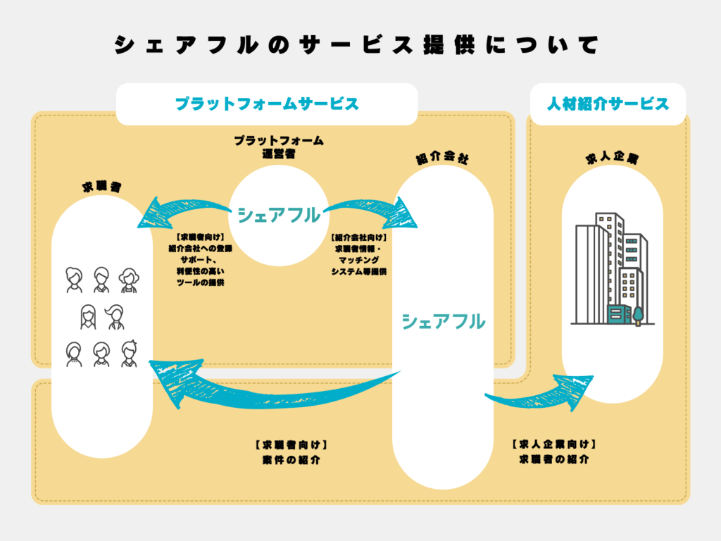 シェアフルのサービス概要