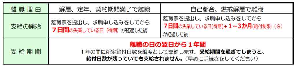 失業保険の期間に関する説明