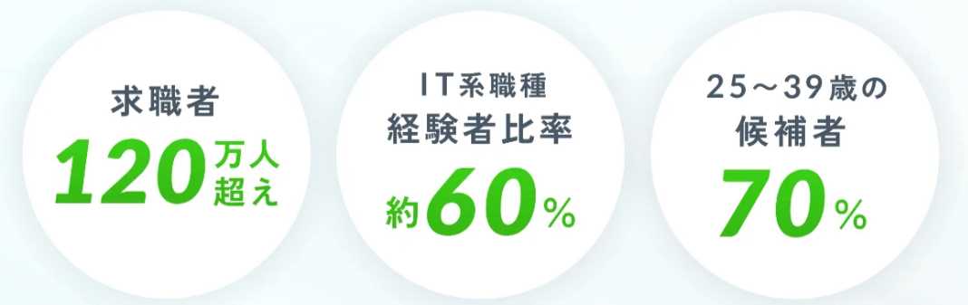 Greenの経験者比率の画像